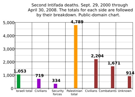palestinian_deaths_chart